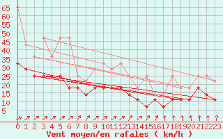 Courbe de la force du vent pour Wilhelminadorp Aws