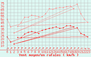 Courbe de la force du vent pour Ploudalmezeau (29)