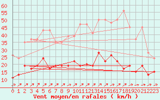 Courbe de la force du vent pour Les Eplatures - La Chaux-de-Fonds (Sw)