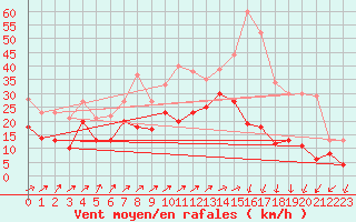 Courbe de la force du vent pour Roissy (95)