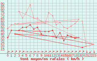 Courbe de la force du vent pour Isle Of Portland