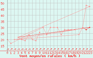 Courbe de la force du vent pour Manston (UK)