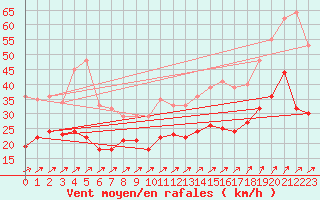 Courbe de la force du vent pour Cambrai / Epinoy (62)