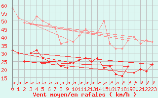 Courbe de la force du vent pour Vinnemerville (76)
