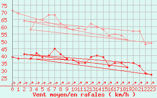 Courbe de la force du vent pour Le Talut - Belle-Ile (56)