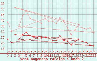 Courbe de la force du vent pour Hoherodskopf-Vogelsberg