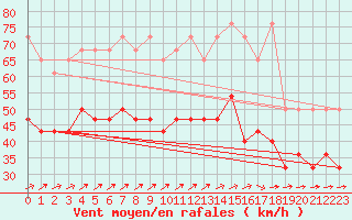 Courbe de la force du vent pour Helgoland