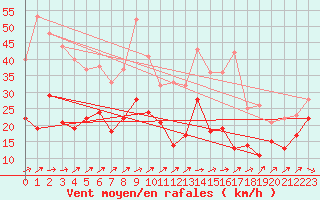 Courbe de la force du vent pour Wunsiedel Schonbrun