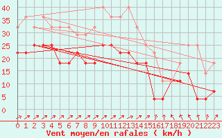 Courbe de la force du vent pour Supuru De Jos