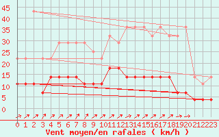Courbe de la force du vent pour Elsenborn (Be)
