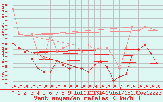 Courbe de la force du vent pour Saentis (Sw)