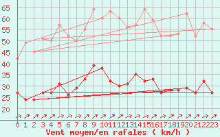 Courbe de la force du vent pour Eisenach