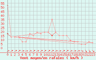 Courbe de la force du vent pour Abed