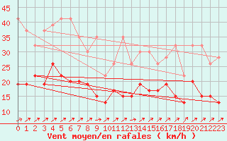 Courbe de la force du vent pour Salen-Reutenen