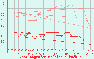 Courbe de la force du vent pour Kolmaarden-Stroemsfors