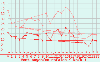 Courbe de la force du vent pour Marienberg