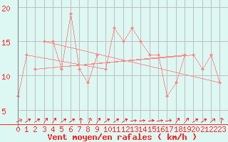 Courbe de la force du vent pour Tiaret