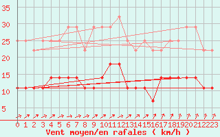 Courbe de la force du vent pour Magdeburg