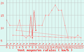 Courbe de la force du vent pour Badajoz / Talavera La Real