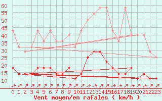 Courbe de la force du vent pour Freudenstadt