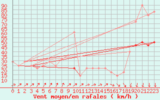 Courbe de la force du vent pour Finner