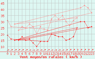 Courbe de la force du vent pour Nancy - Ochey (54)