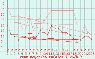 Courbe de la force du vent pour Marsens