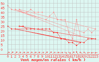 Courbe de la force du vent pour Hohenpeissenberg