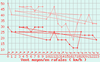 Courbe de la force du vent pour Deuselbach