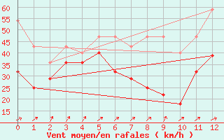 Courbe de la force du vent pour Feldberg-Schwarzwald (All)