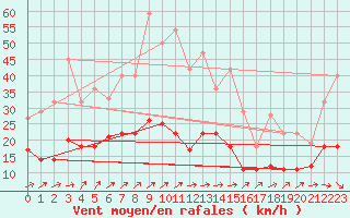 Courbe de la force du vent pour Messstetten