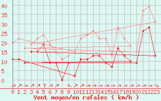 Courbe de la force du vent pour Cap Corse (2B)