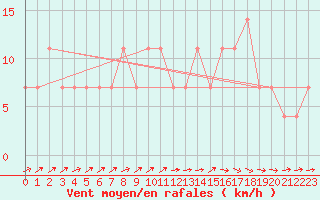 Courbe de la force du vent pour Ried Im Innkreis