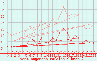 Courbe de la force du vent pour Nevers (58)