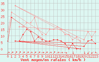 Courbe de la force du vent pour Lake Vyrnwy