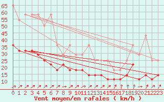 Courbe de la force du vent pour Belm