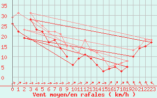 Courbe de la force du vent pour Weinbiet