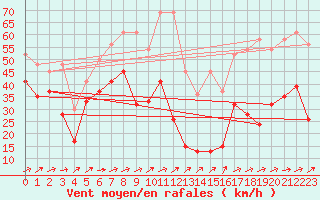 Courbe de la force du vent pour Titlis