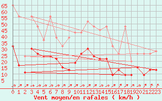 Courbe de la force du vent pour La Brvine (Sw)