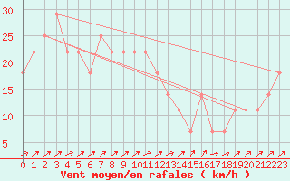 Courbe de la force du vent pour Loferer Alm