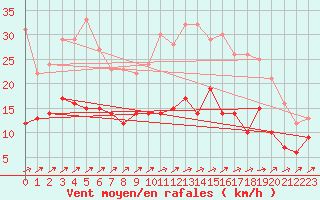 Courbe de la force du vent pour Ploumanac