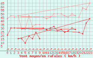 Courbe de la force du vent pour Courtelary