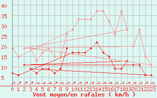 Courbe de la force du vent pour La Brvine (Sw)