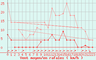 Courbe de la force du vent pour Santiago de Compostela