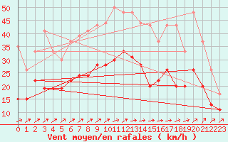 Courbe de la force du vent pour Saint-Quentin (02)