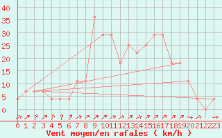 Courbe de la force du vent pour Tulln