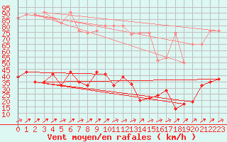 Courbe de la force du vent pour Pilatus