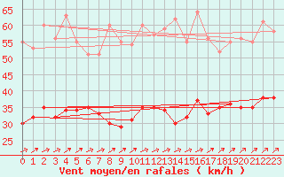 Courbe de la force du vent pour Brest (29)