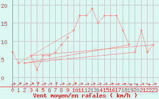 Courbe de la force du vent pour Ciudad Real