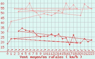 Courbe de la force du vent pour Schmuecke